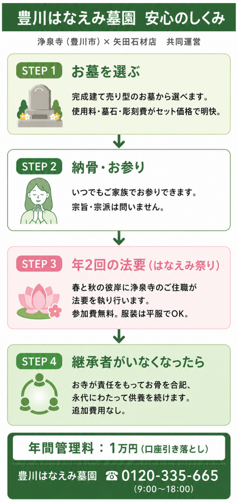 豊川はなえみ墓園の「購入→お参り→法要→永代供養」の4ステップを示したフロー図。矢田石材店と浄泉寺が共同運営。