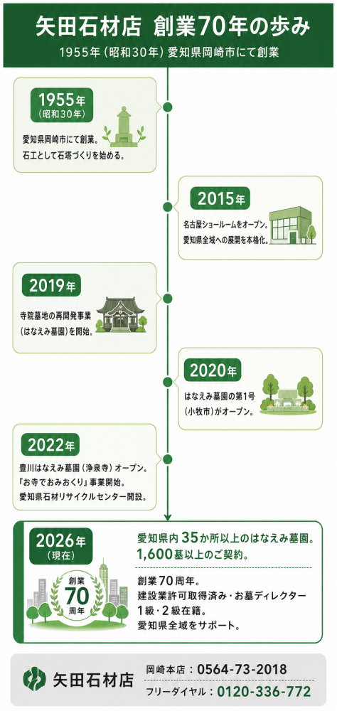矢田石材店の1955年創業から2025年・創業70年までの歩みを示したタイムライン。