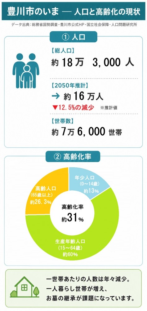 豊川市の人口と高齢化率を示すデータ図解。高齢化率約26.3%、2050年推計人口約16万人。