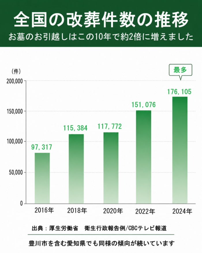 全国の改葬件数の推移。お墓の引っ越しはこの10年で約2倍に増え、2024年は過去最多の176,105件。