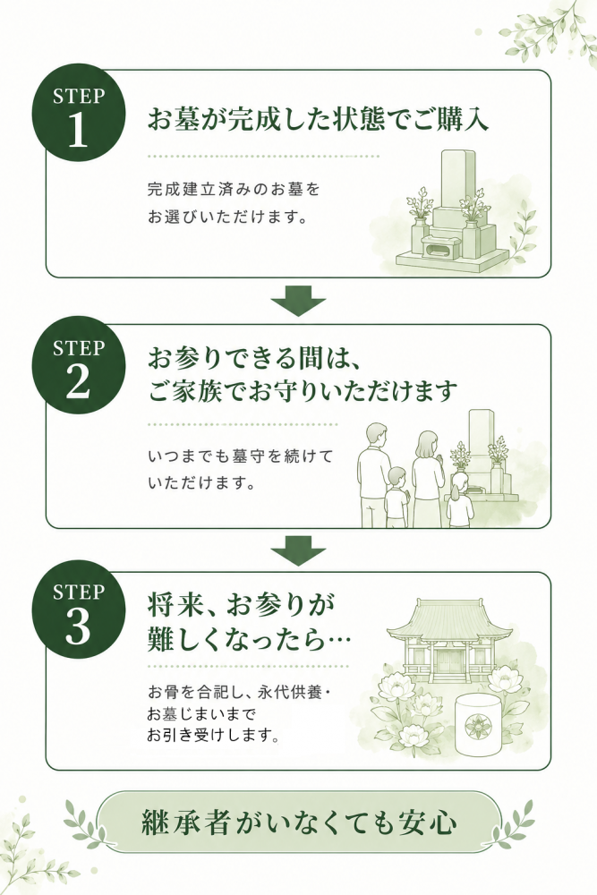 刈谷はなえみ樹木葬の永代供養の流れ。①建立済みのお墓を選ぶ、②家族でお参りを続ける、③将来は合祀・永代供養という3ステップの図解