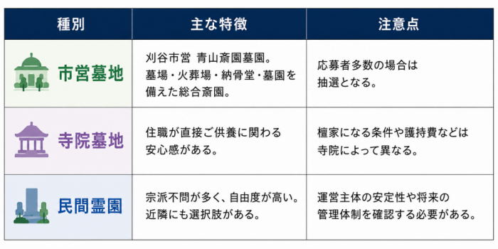 市営墓地・寺院墓地・民間霊園の違いを比較した表。左から「種別」「主な特徴」「注意点」の3列で構成され、市営墓地は応募多数の場合は抽選、寺院墓地は寺院ごとに条件や護持費が異なる、民間霊園は運営主体や管理体制の確認が必要であることを示している。