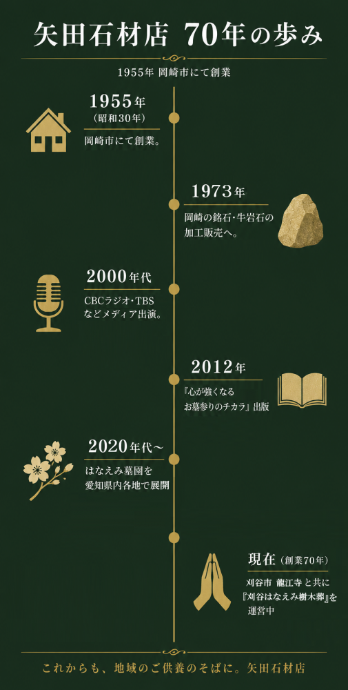 矢田石材店の創業70年の歴史を示すタイムライン。1955年の岡崎市創業から現在の刈谷はなえみ樹木葬運営まで主要な歩みを図解。