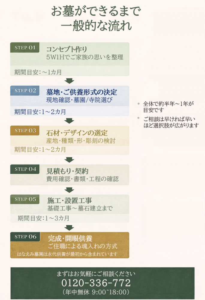 お墓づくりの流れ：コンセプト作り→墓地・形式の決定→石材選び→施工→完成・開眼供養→アフターフォローまでのフローチャート