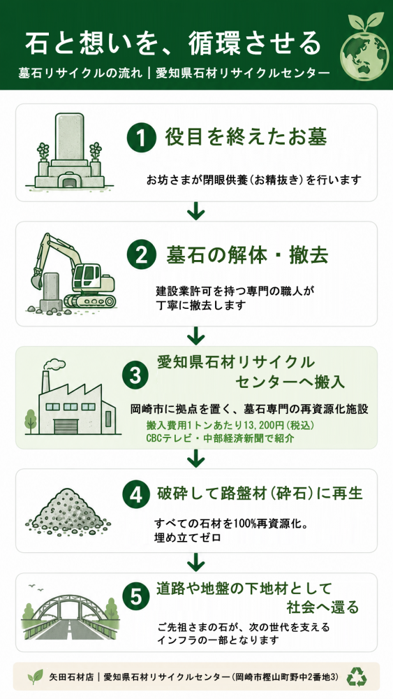石材リサイクル循環フロー図。①役目を終えたお墓②墓石の解体・撤去③愛知県石材リサイクルセンターへ搬入④破砕して路盤材(砕石)に再生⑤道路や地盤の下地材として社会へ還る