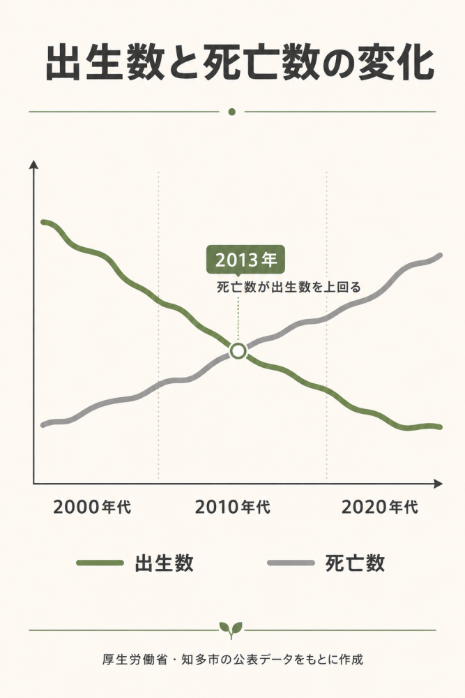 知多市の出生数と死亡数の変化を示すグラフのイメージイラスト