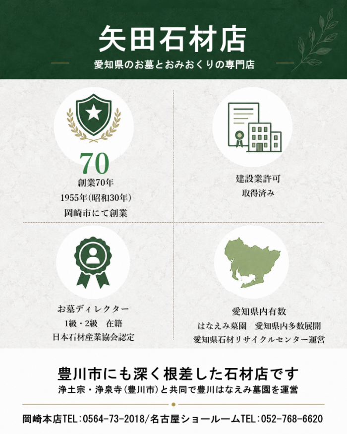 矢田石材店の会社紹介インフォグラフィック。創業70年、建設業許可取得済み、お墓ディレクター1級・2級在籍。