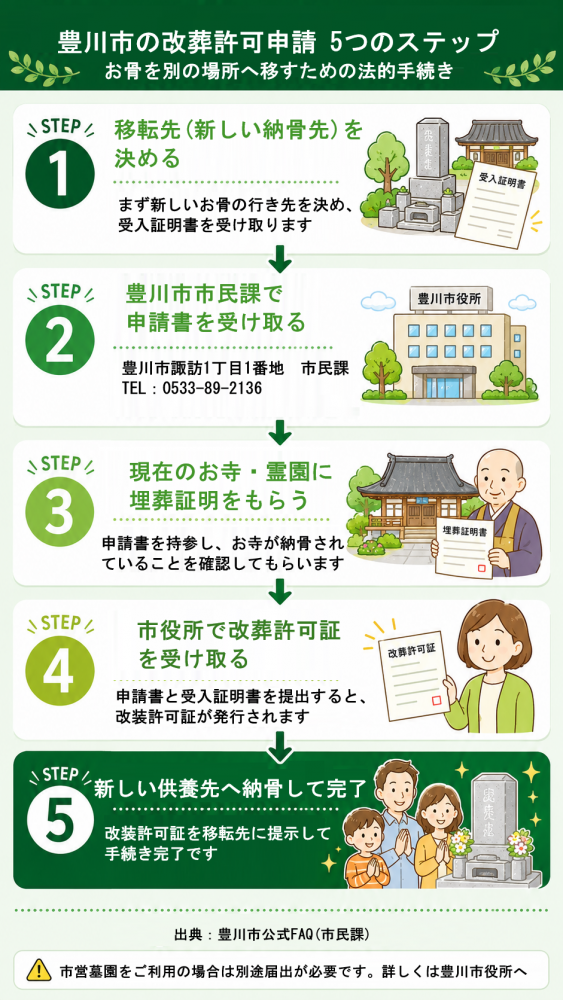 豊川市の改葬許可申請(お骨を別の場所へ移すための法的手続き)5つのステップの図解。①移転先(新しい納骨先)を決める②豊川市市民課で申請書を受け取る③現在のお寺・霊園に埋葬証明をもらう④市役所で改葬許可証を受け取る⑤新しい供養先へ納骨して完了