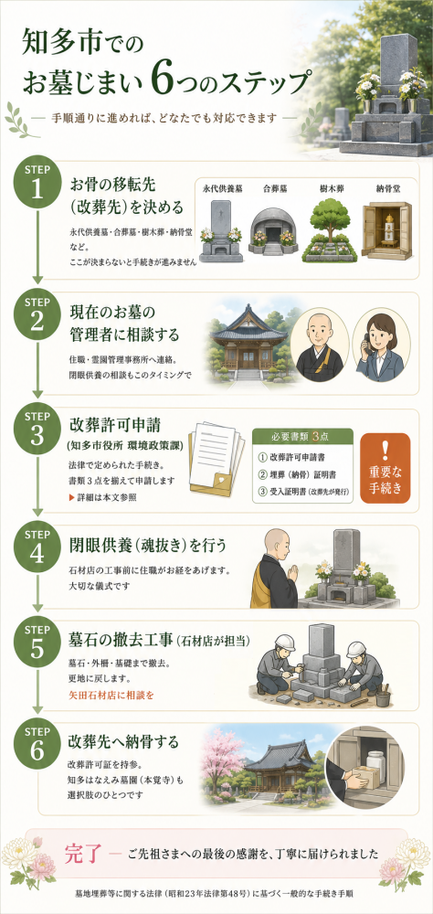 お墓じまいの6つのステップ。①改葬先を決める②お墓の管理者に相談③改葬許可申請④閉眼供養⑤墓石撤去工事⑥納骨の順序で進む
