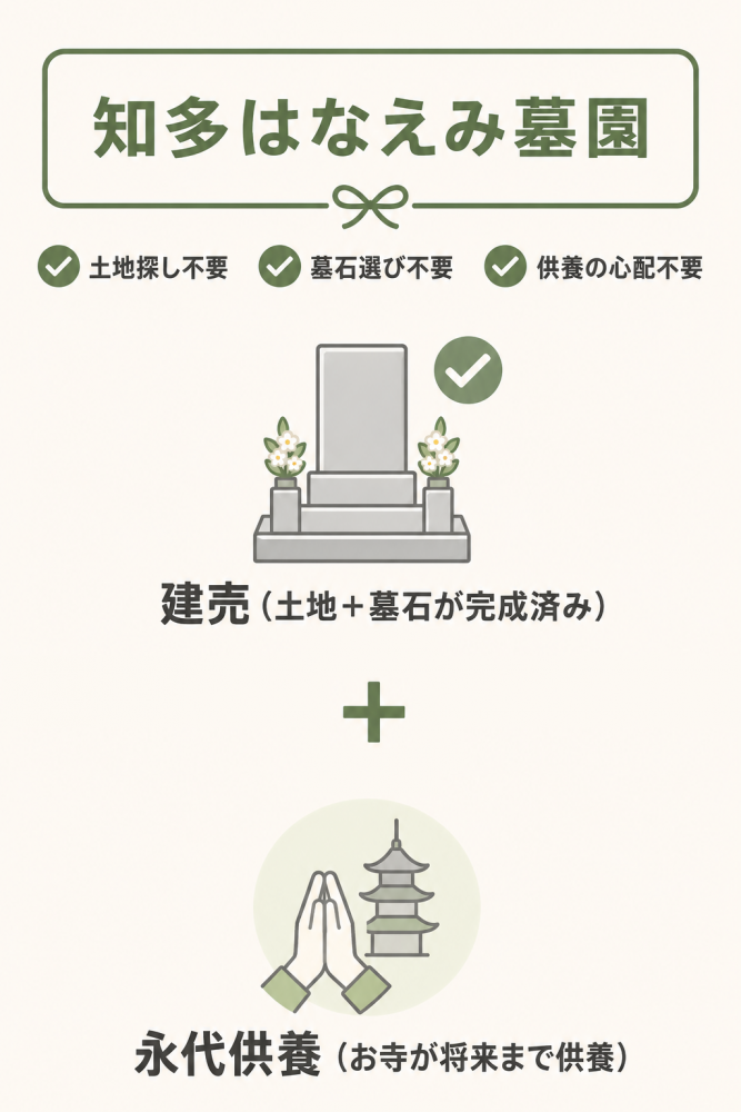 はなえみ墓園の墓地・墓石・永代供養が一体になった仕組みを示す図解