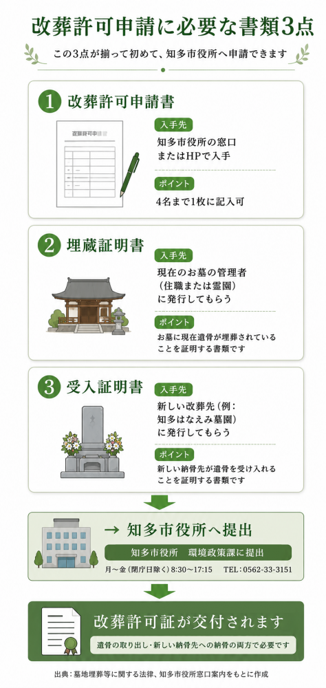 改葬許可申請に必要な書類3点。①改葬許可申請書（知多市役所）②埋蔵証明書（現在のお墓の管理者が発行）③受入証明書（新しい改葬先が発行）の3点が揃って申請できる