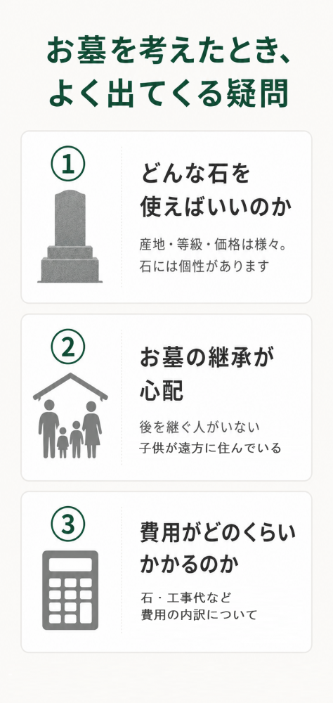 お墓づくりで多い3つの疑問:①どんな石を使えばよいか、②お墓の継承が心配、③費用はいくらかかるか、をまとめたインフォグラフィック。