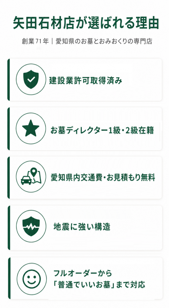 矢田石材店の5つの特徴:①建設業許可取得済み、②お墓ディレクター1級2級在籍、③愛知県内交通費・見積無料、④地震に強い構造、⑤フルオーダーから普通でいいお墓まで対応、をまとめたバッジ型インフォグラフィック。