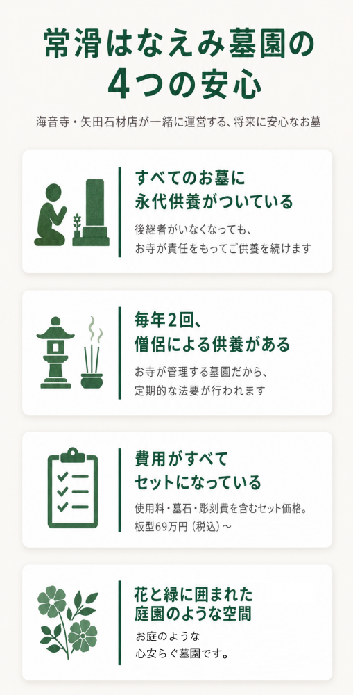 常滑はなえみ墓園の4つの安心ポイント:①永代供養つき、②年2回の僧侶による法要、③費用がセットで明朗、④花と緑の庭園空間を示したインフォグラフィック。