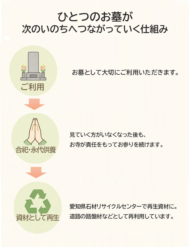 永代供養から合祀、墓石の再資源化までの循環を示す概念図イラスト