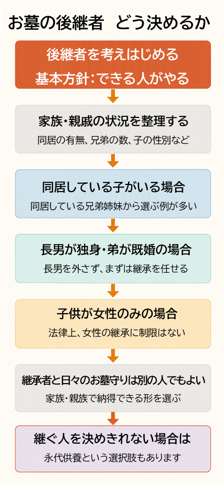 お墓の後継者選びは基本的にできる人がやることを軸に、家族構成に応じて柔軟に考え、最終的に家族・親族の話し合いで決めるという判断の流れを示すフローチャート