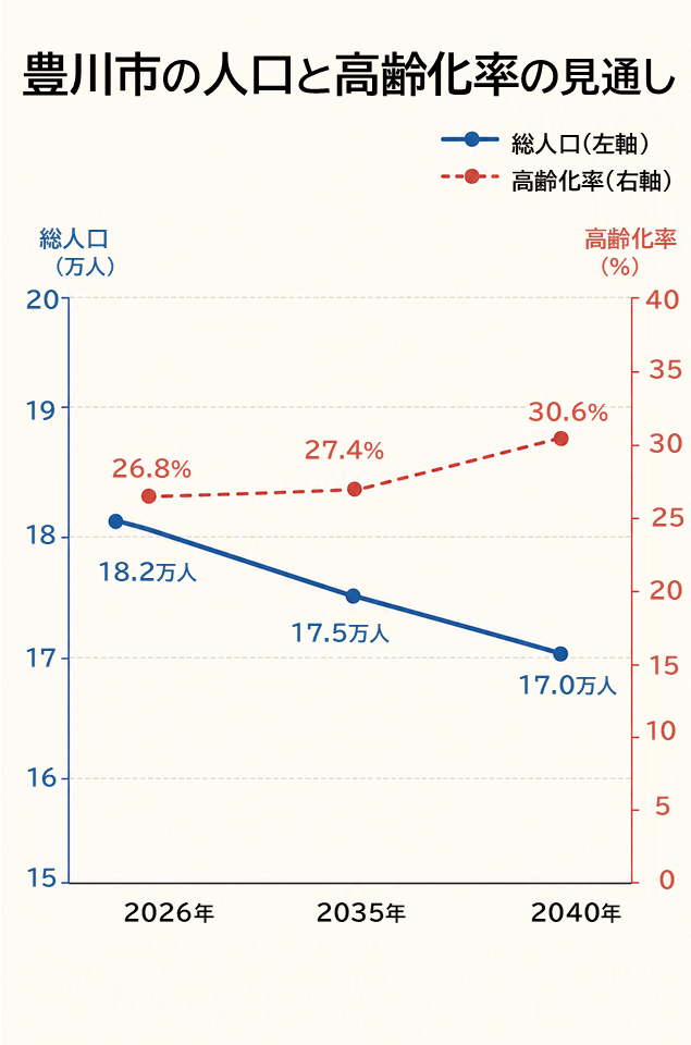豊川市の人口が2026年の18.2万人(推定値)から2040年に約17.0万人へ減少し、高齢化率が26.8%から30.6%へ上昇する見通しを示す折れ線グラフ
