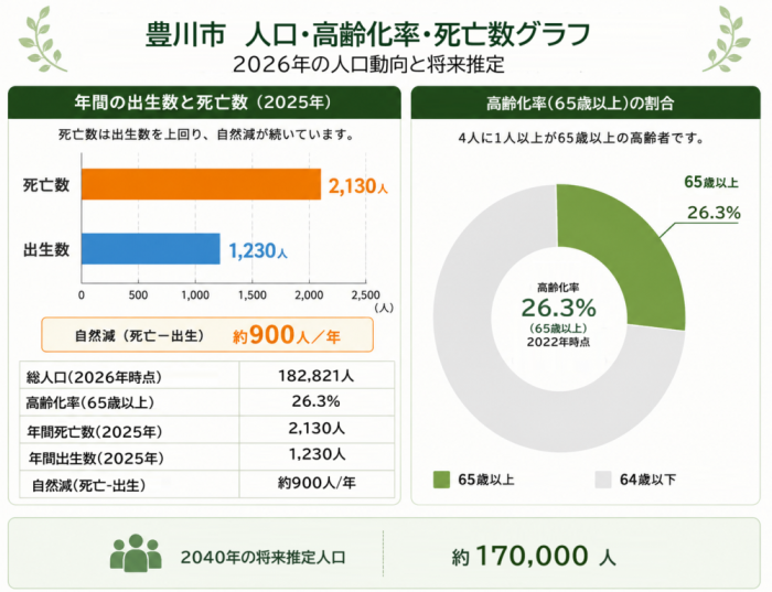 豊川市の人口・高齢化率・死亡数を示す統計グラフ、出典:総務省住民基本台帳