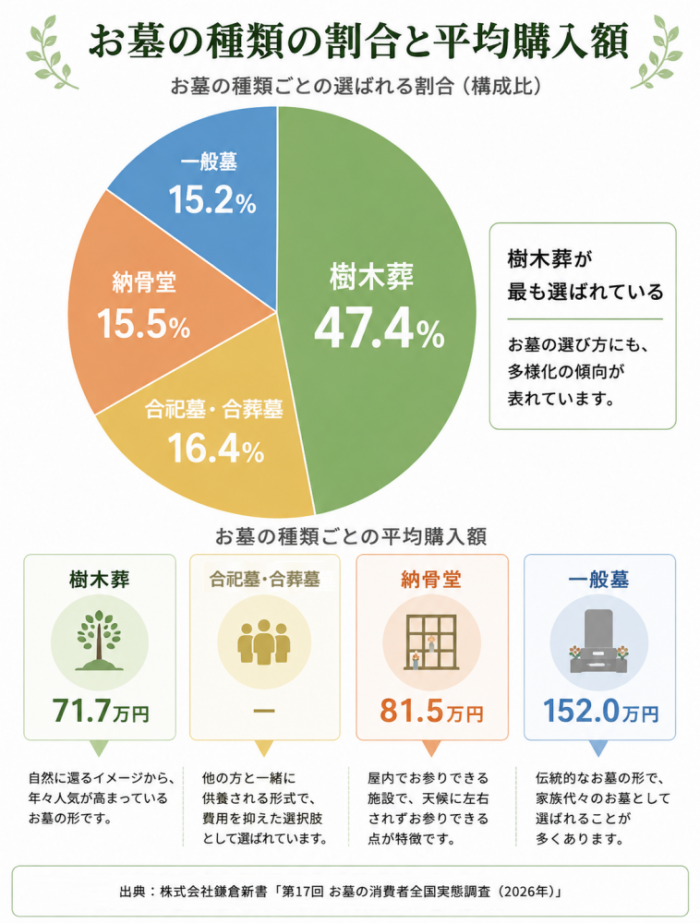 全国のお墓の種類別購入割合を示すグラフ、樹木葬が47.4%で最多
