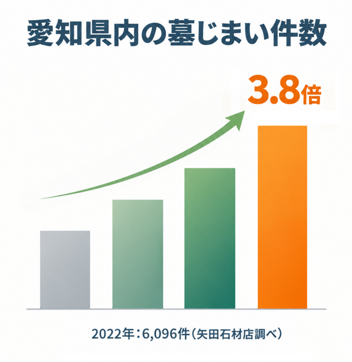 愛知県の墓じまい件数の増加を示す棒グラフ