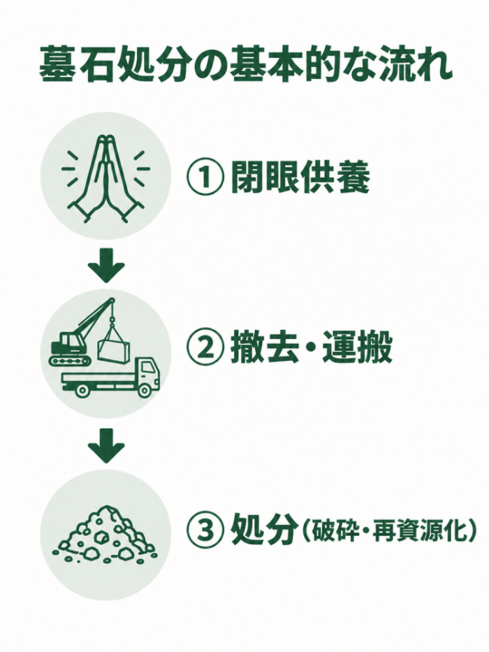 墓石処分の3つの手順を示すフローチャート