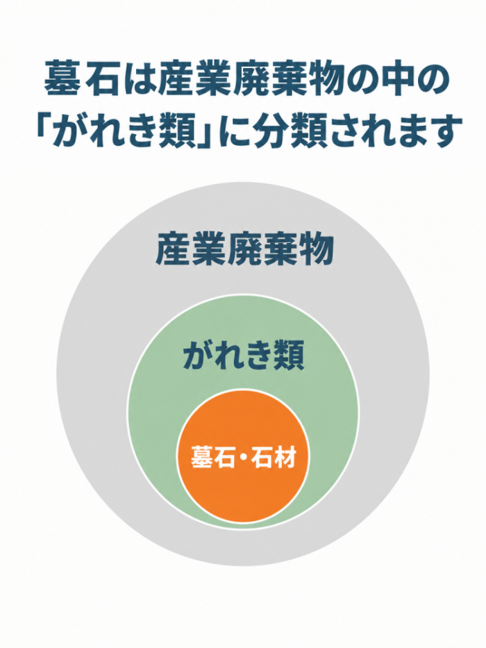 産業廃棄物の分類の中でのがれき類の位置づけを示す図