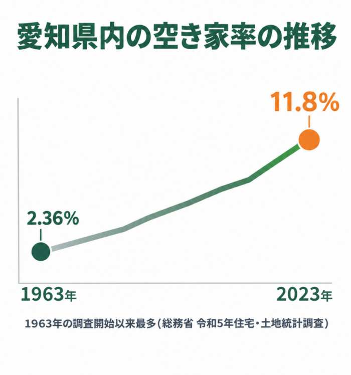 愛知県の空き家率推移を示すグラフ