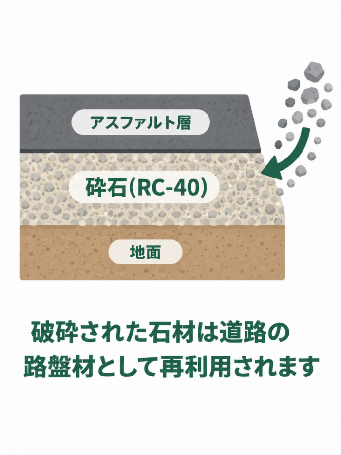 リサイクルされた石材が道路の路盤材として使われるイメージ図